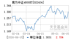 022434基金近期净值走势图