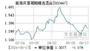 022447基金近期净值走势图