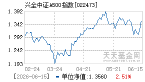 022473基金近期净值走势图