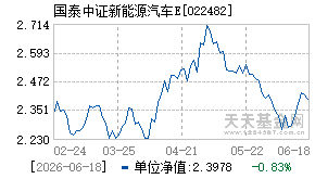 022482基金近期净值走势图