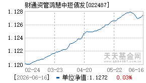 022487基金近期净值走势图