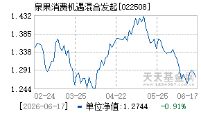 022508基金近期净值走势图