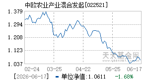 022521基金近期净值走势图