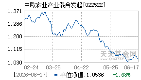 022522基金近期净值走势图