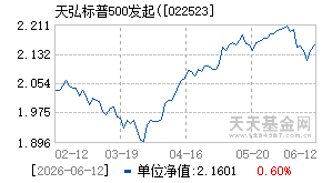 022523基金近期净值走势图