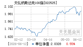 022525基金近期净值走势图
