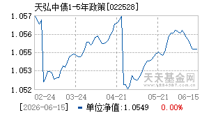 022528基金近期净值走势图