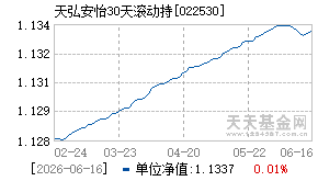 022530基金近期净值走势图