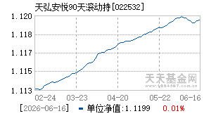 022532基金近期净值走势图