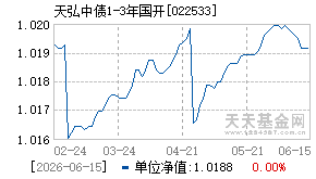 022533基金近期净值走势图