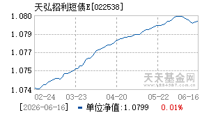 022538基金近期净值走势图