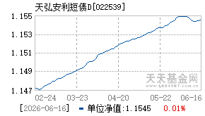 022539基金近期净值走势图