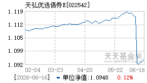 022542基金近期净值走势图
