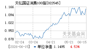 022545基金近期净值走势图