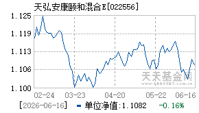 022556基金近期净值走势图