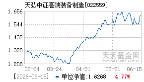 022559基金近期净值走势图