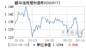 022577基金近期净值走势图