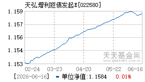 022580基金近期净值走势图