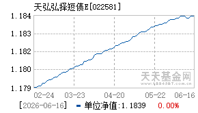 022581基金近期净值走势图