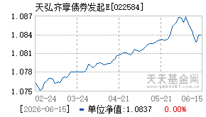 022584基金近期净值走势图