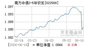 022588基金近期净值走势图
