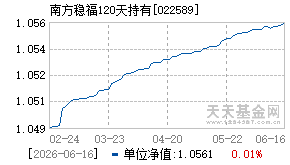 022589基金近期净值走势图