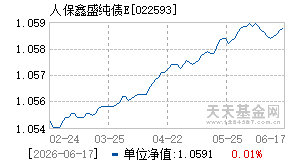 022593基金近期净值走势图