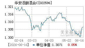 022596基金近期净值走势图