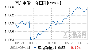 022609基金近期净值走势图