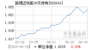 022616基金近期净值走势图