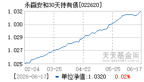 022620基金近期净值走势图
