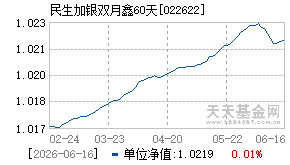 022622基金近期净值走势图
