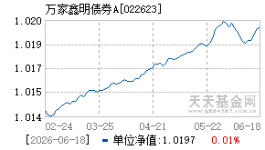 022623基金近期净值走势图
