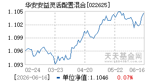 022625基金近期净值走势图