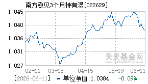 022629基金近期净值走势图
