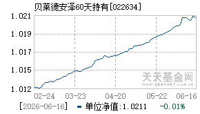 022634基金近期净值走势图
