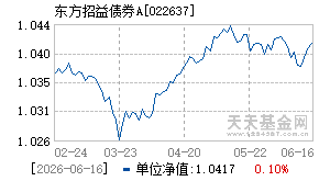 022637基金近期净值走势图
