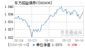 022638基金近期净值走势图