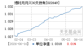 022649基金近期净值走势图
