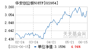 022654基金近期净值走势图
