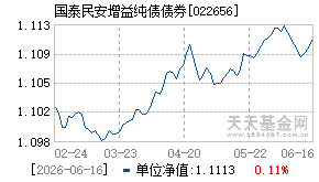 022656基金近期净值走势图