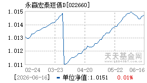 022660基金近期净值走势图