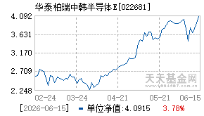 022681基金近期净值走势图