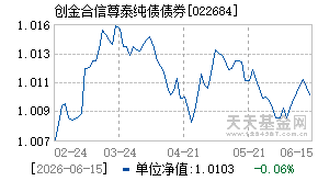 022684基金近期净值走势图