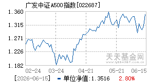 022687基金近期净值走势图