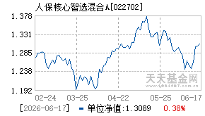022702基金近期净值走势图