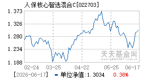 022703基金近期净值走势图