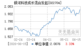 022704基金近期净值走势图