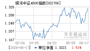 022706基金近期净值走势图