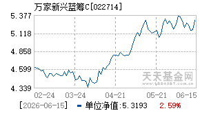 022714基金近期净值走势图